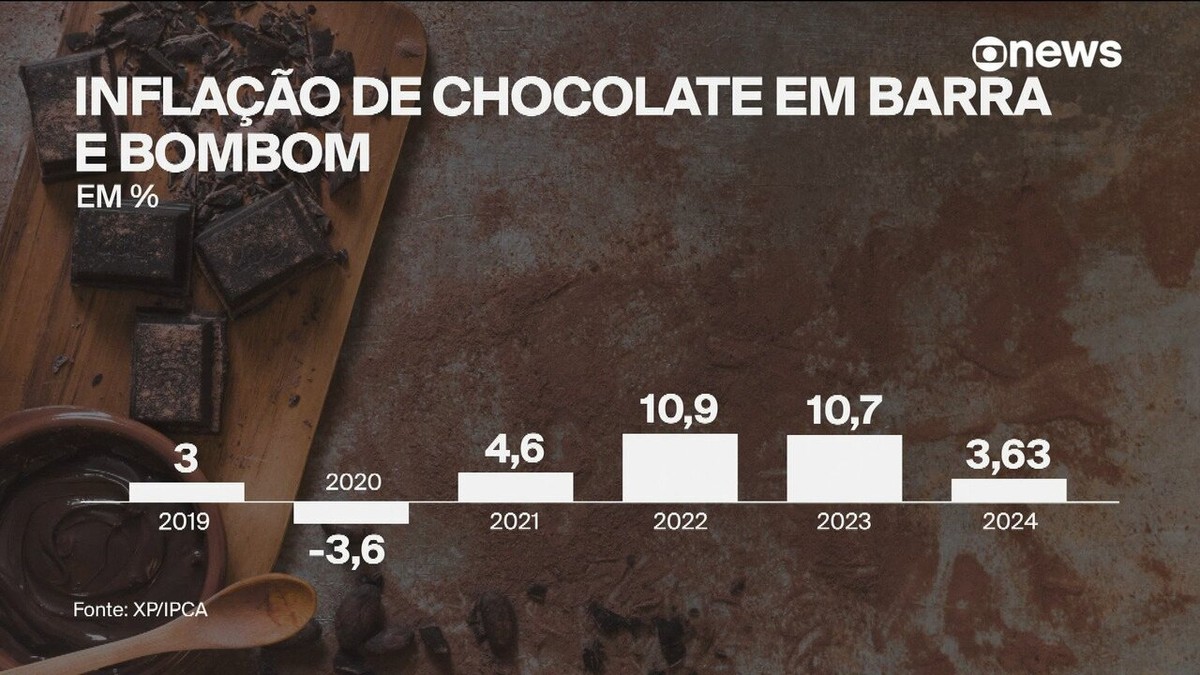 Chocolate em barra e bombom estão 3,6% mais caros nesta Páscoa