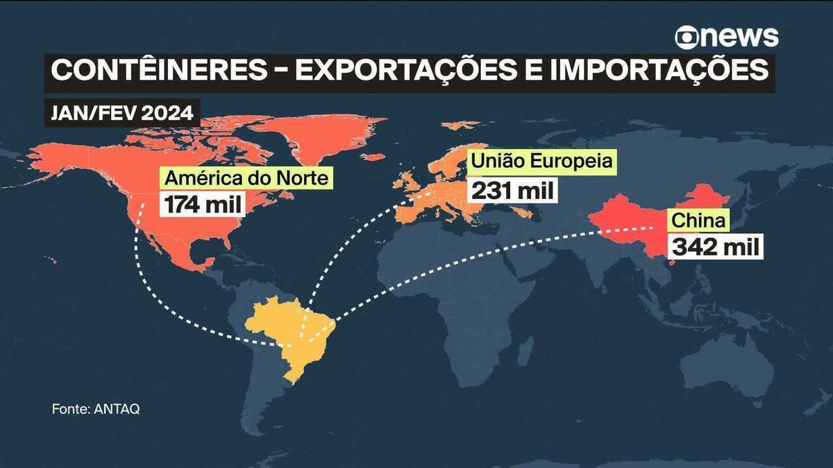 Com melhora da indústria e comércio exterior, movimentação de contêineres bate recorde no bimestre